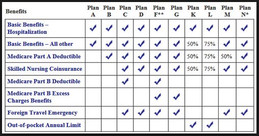 medigap chart